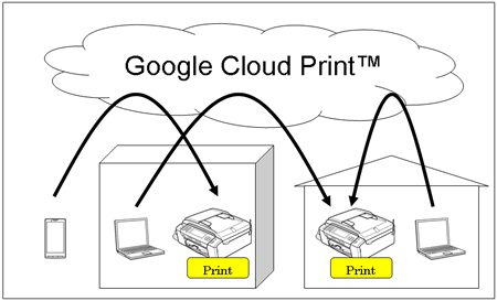 krysantemum stress privilegeret Brother: Brother Google Cloud Print Service